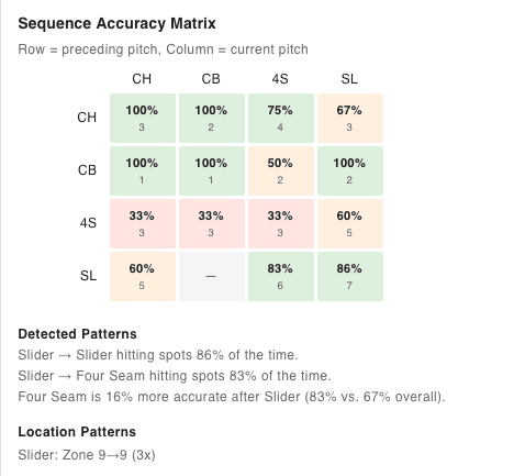 Track accuracy by pitch type and sequence.