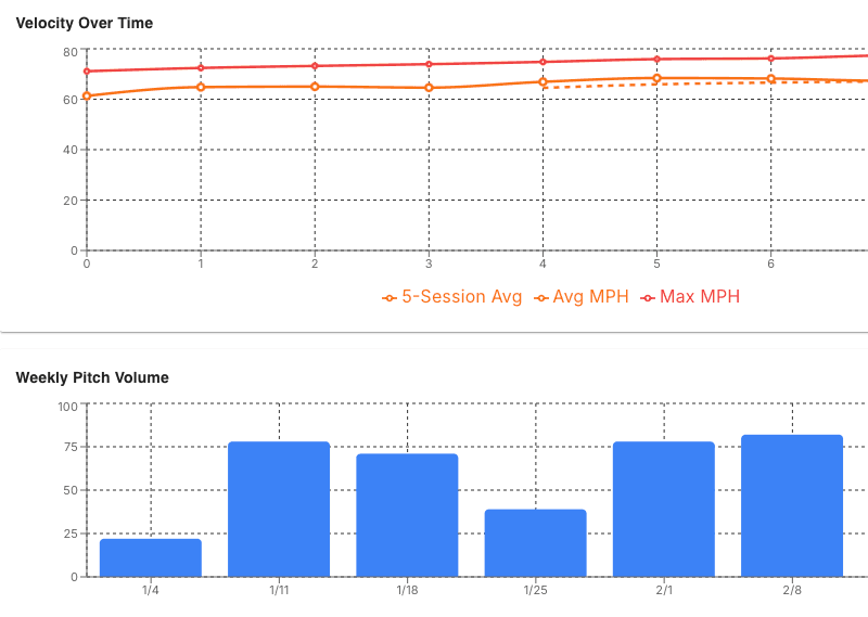 Pitch count tracking with rest-day alerts.