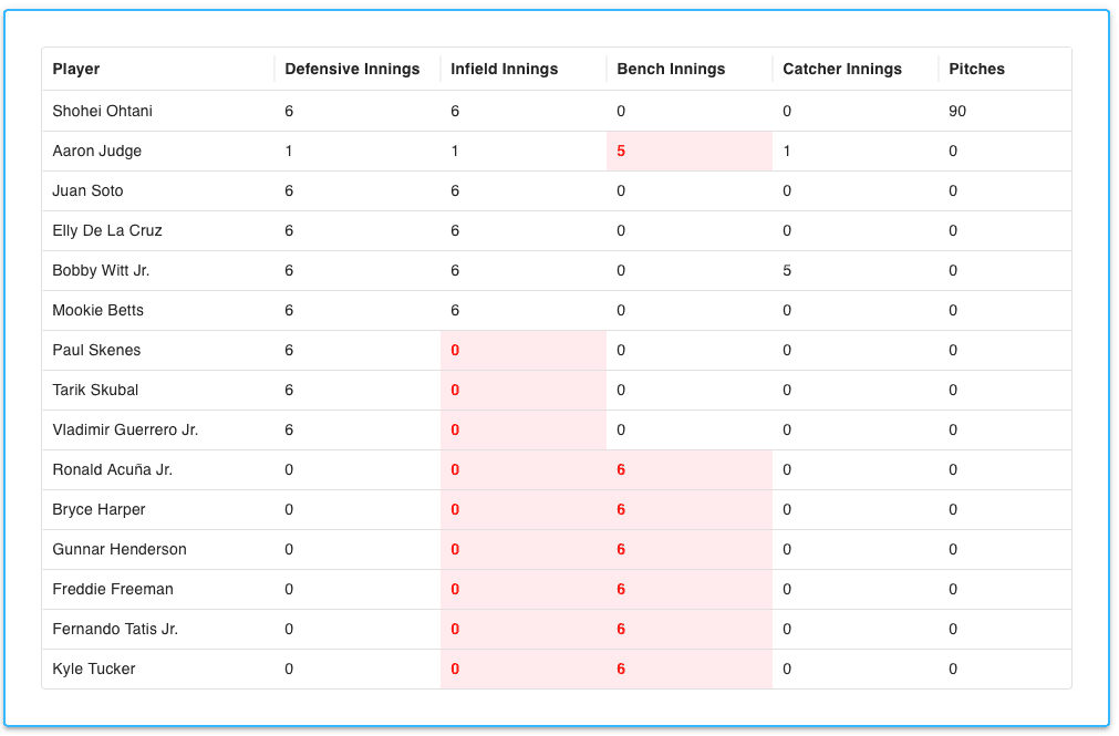 Track playing time across every game all season.