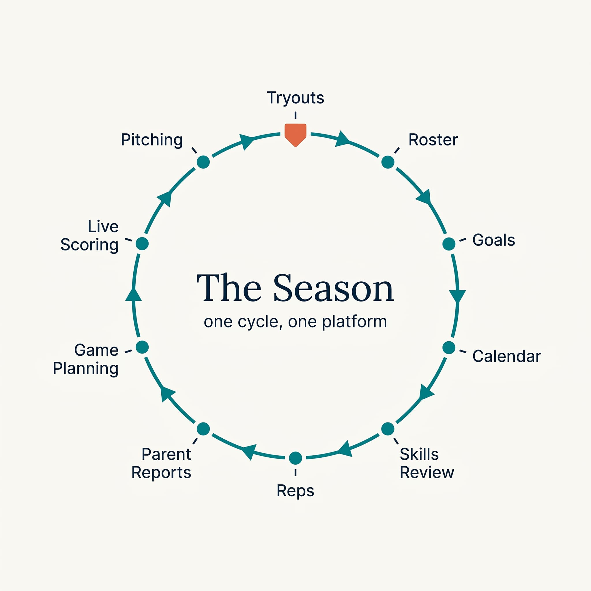 The Rizzler season cycle for a baseball team: tryouts, roster, schedule, game planning and scoring, development, and parent reports