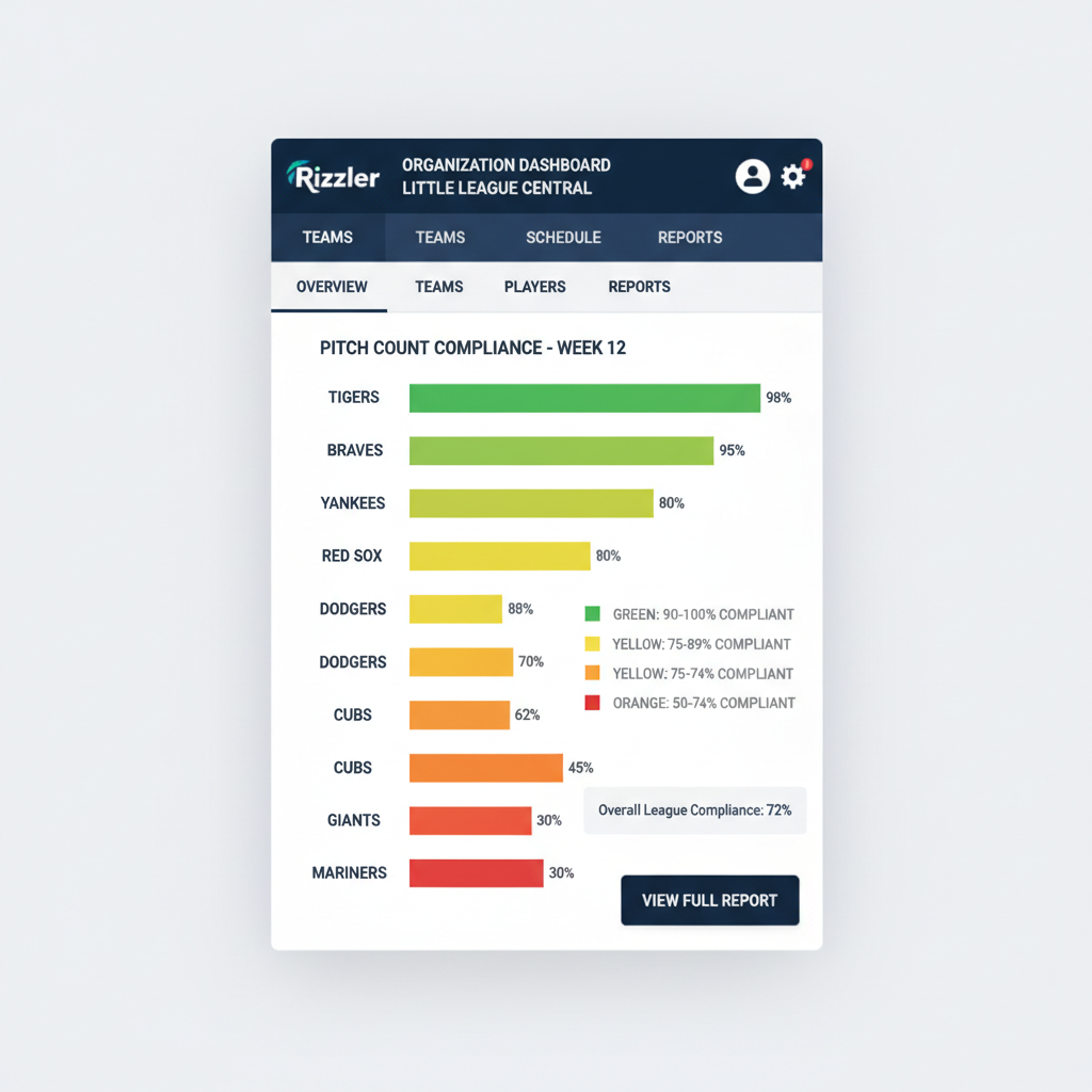 Organization dashboard detail view showing pitch count compliance across eight teams in a Little League