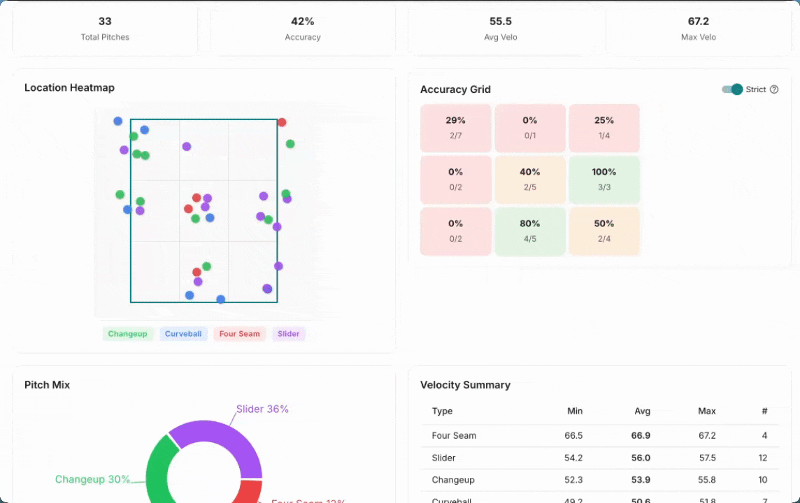 Rizzler pitching analytics dashboard showing staff strike percentage trends with bullpen and in-game chart layers across 14 outings.