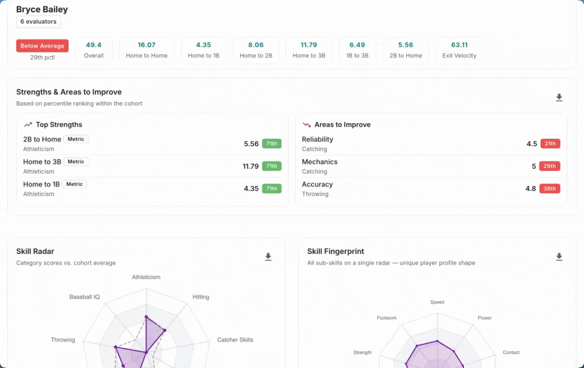 Rizzler player progress page showing skill trend lines over six evaluations with team average comparison and three skill KPI cards.